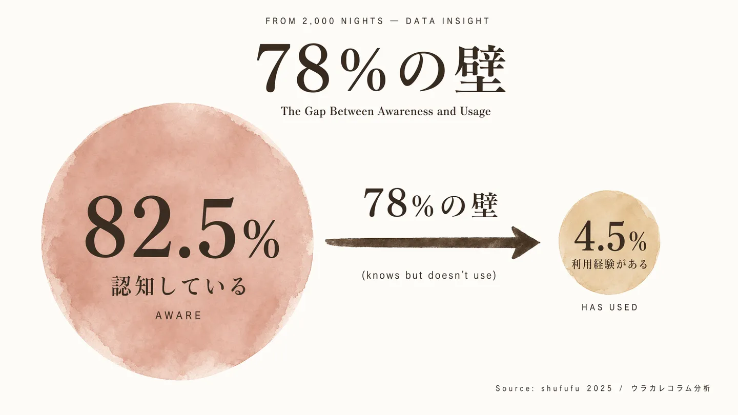 女性用風俗の78%の壁 - 認知している女性82.5%に対し、利用経験がある女性は4.5%。その差78%の認知と行動のギャップを示した統計インフォグラフィック|ウラカレコラム