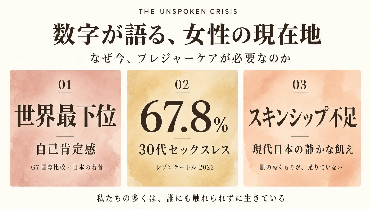 数字が語る、女性の現在地|自己肯定感の低さ・セックスレス・触れ合い不足という現代東京のプレジャーケア課題を示す統計インフォグラフィック