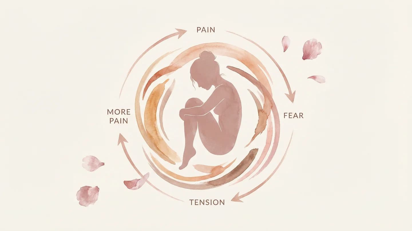 性交痛の恐怖回避サイクル - 痛み・不安・緊張・さらなる痛みの悪循環を示す図解
