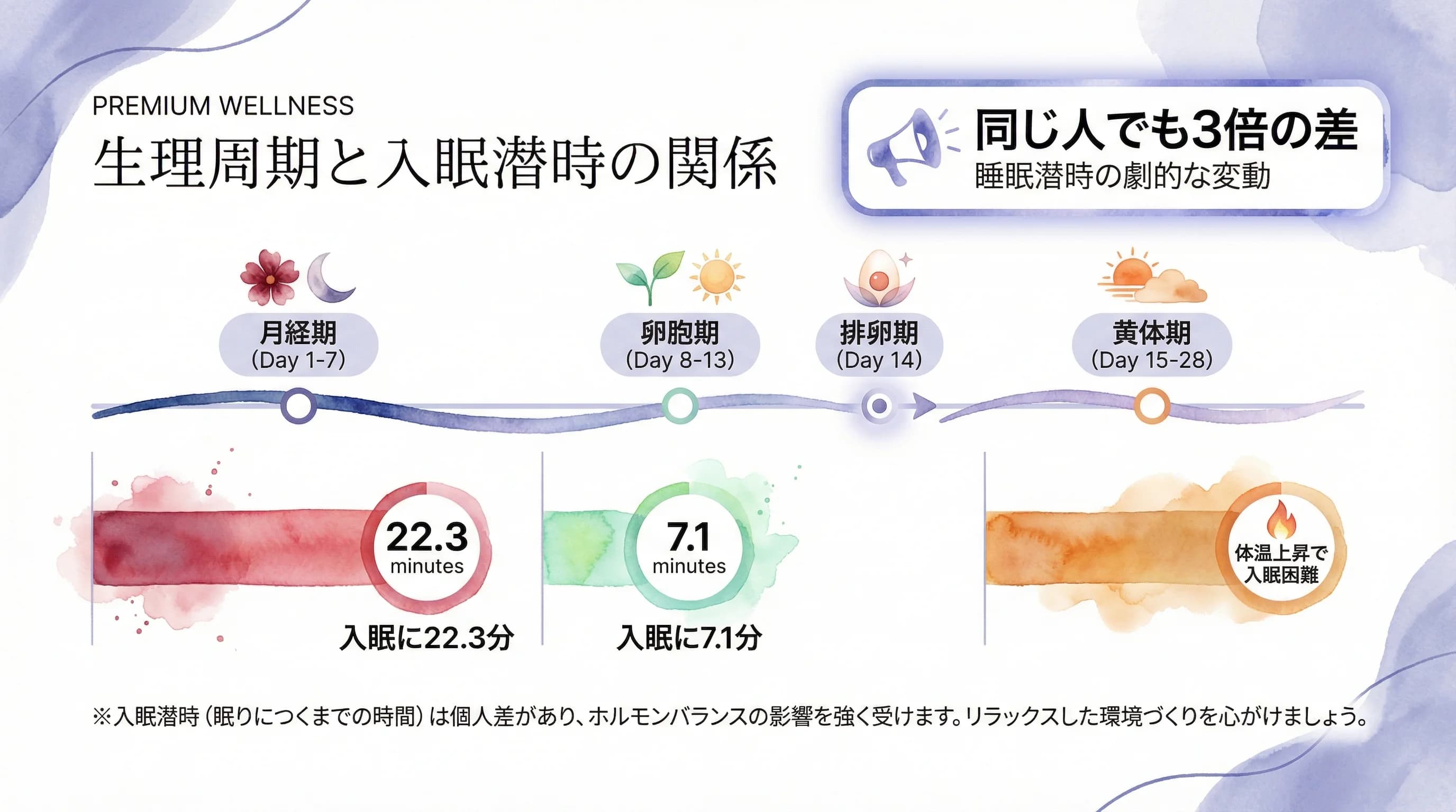 生理周期と入眠潜時の関係 — 月経期22.3分 vs 卵胞期7.1分。同じ人でも3倍の差がある