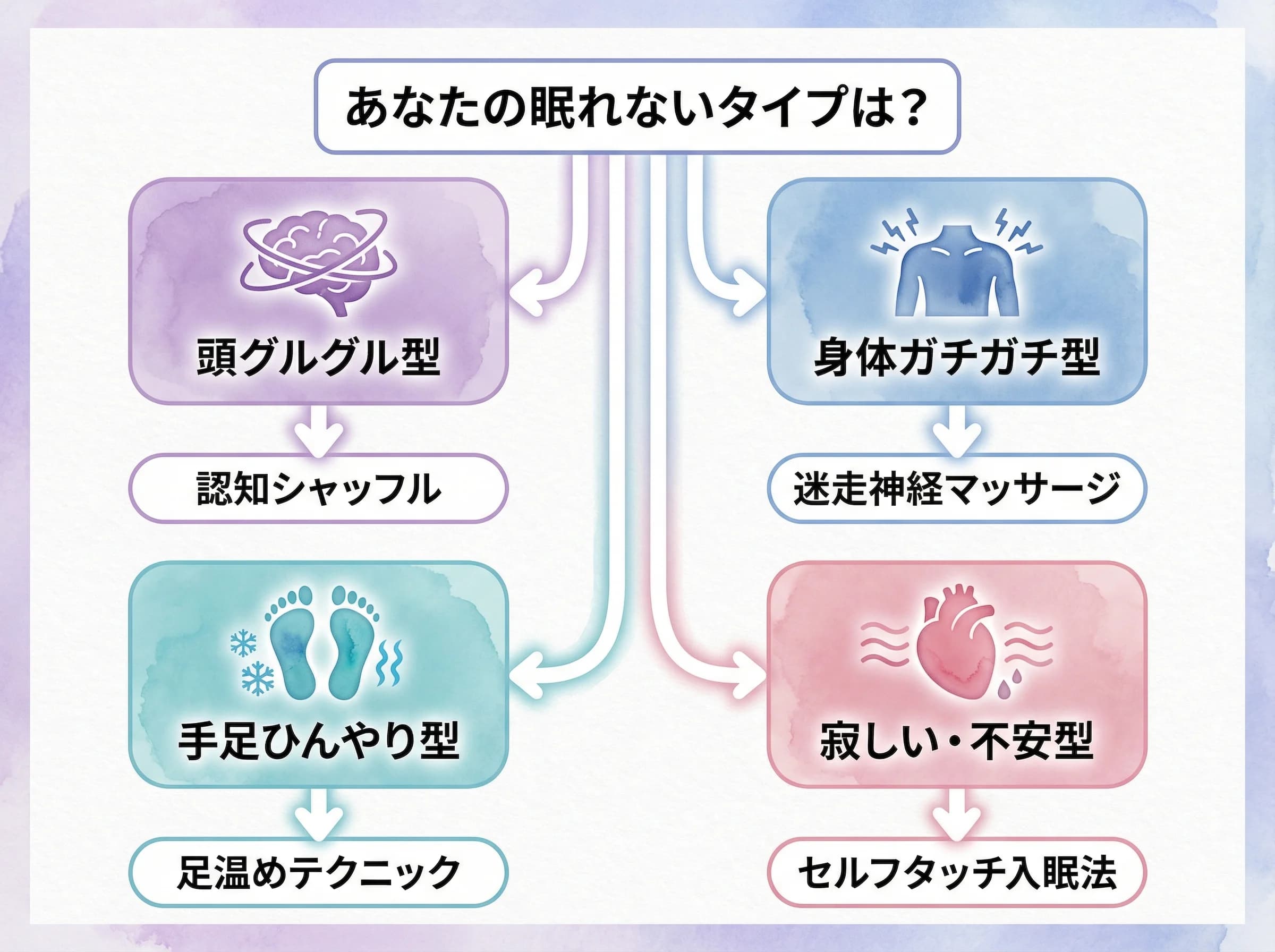 あなたの眠れないタイプは? — 頭グルグル型は認知シャッフル、身体ガチガチ型は迷走神経マッサージ、手足ひんやり型は足温めテクニック、寂しい不安型はセルフタッチ入眠法